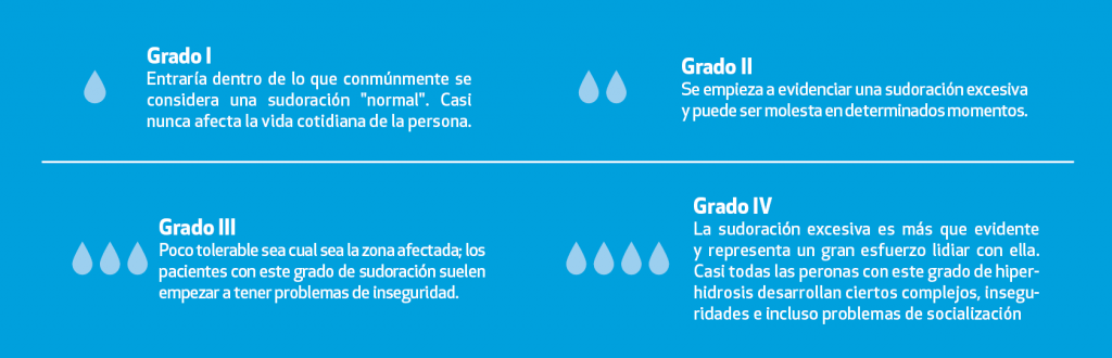 4 grados de sudoración según la escala HDSS